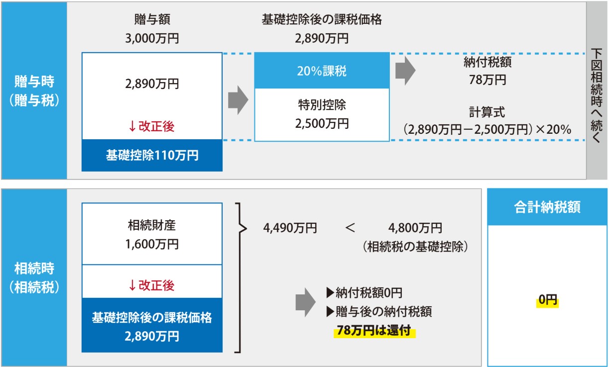 相続時精算課税贈与の場合