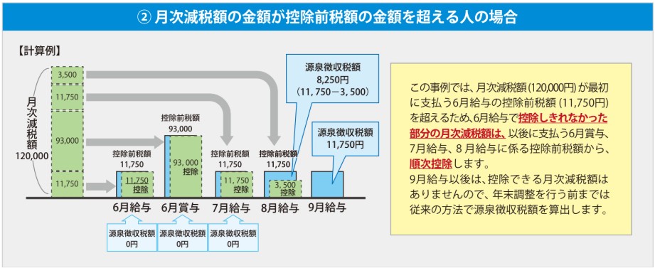 ②月次減税額の金額が控除前税額の金額を超える人の場合