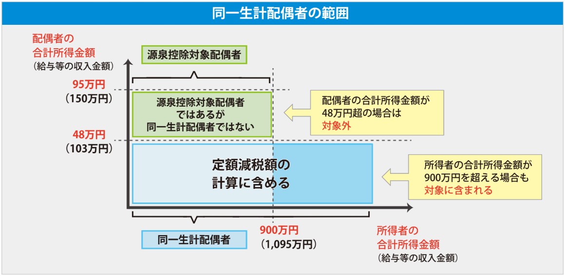 同一生計配偶者及び扶養親族の確認 