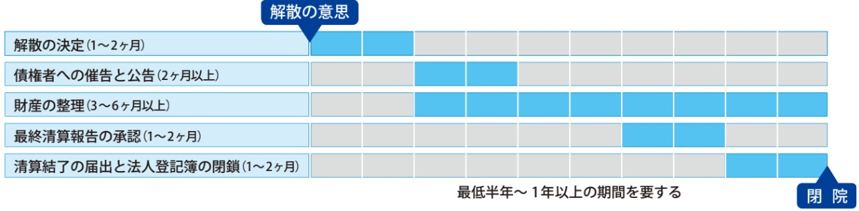 医療法人解散にかかる時間