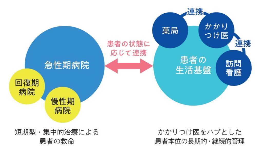 かかりつけ医機能の評価・減算のイメージ図